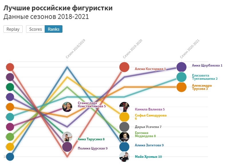 Как менялся рейтинг российских фигуристок последние три года? Как менялся рейтинг российских фигуристок последние три года?